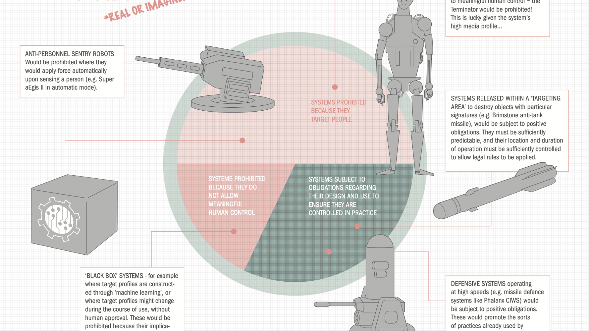 Pie chart delineated by prohibitions on autonomous weapons with lines leading to example systems