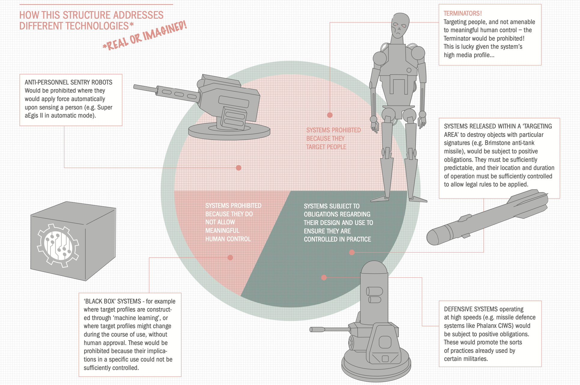 Diagramme circulaire délimité par des interdictions sur les armes autonomes avec des lignes menant à des exemples de systèmes