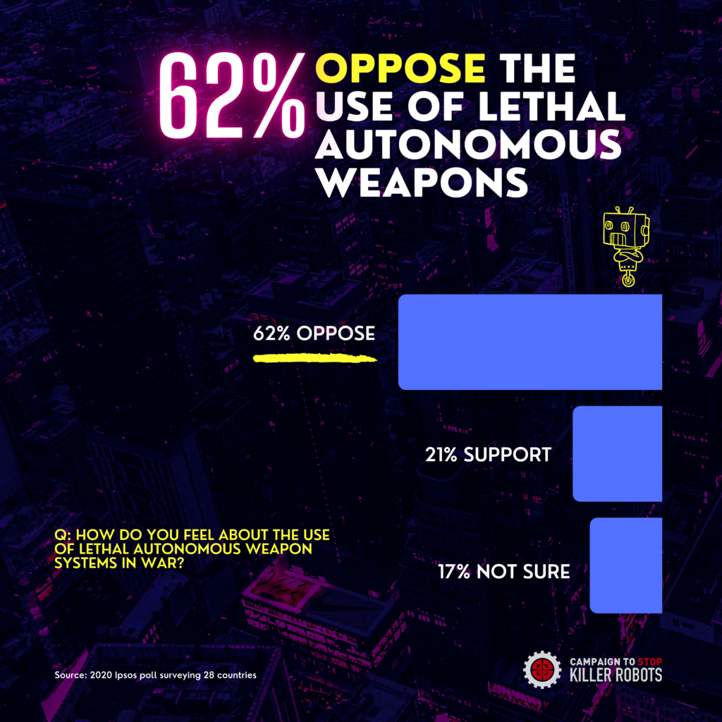 Le graphique montre le nombre de personnes interrogées qui s'opposent à l'utilisation d'armes létales autonomes.