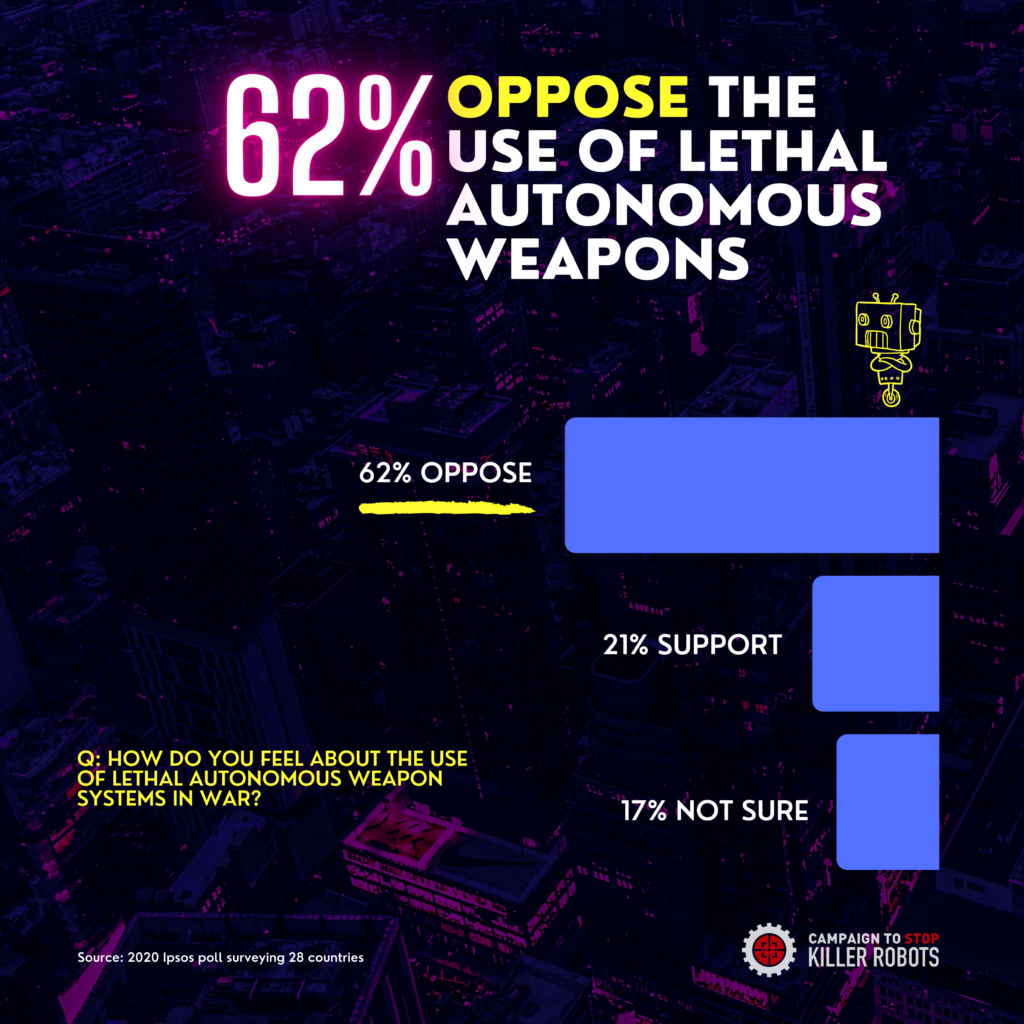 图表显示了反对使用致命自主武器的受访者人数。