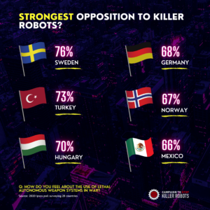 Graphic shows the countries with the strongest opposition to killer robots.